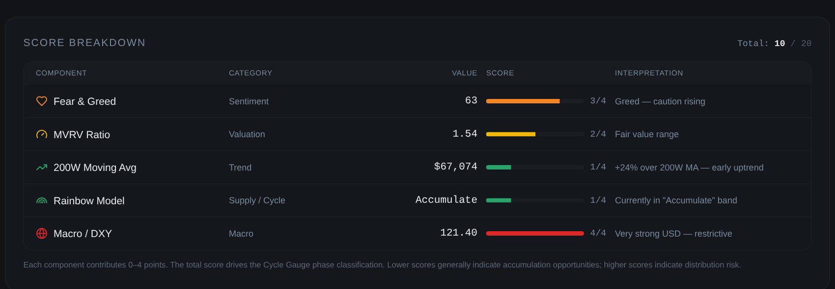 Score breakdown table including Macro / DXY