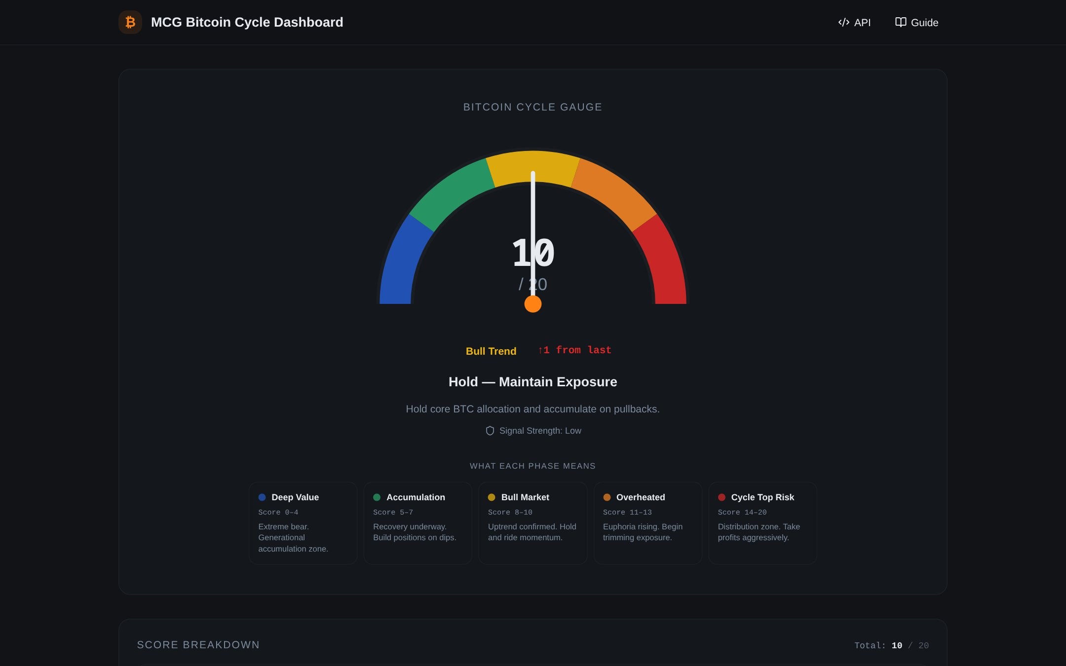 MCG Bitcoin Cycle Dashboard showing the cycle gauge and phase guide