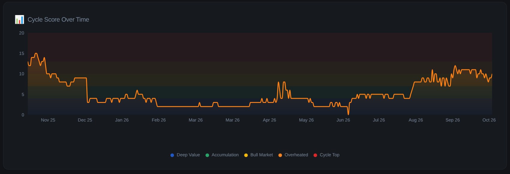 Cycle score over time chart
