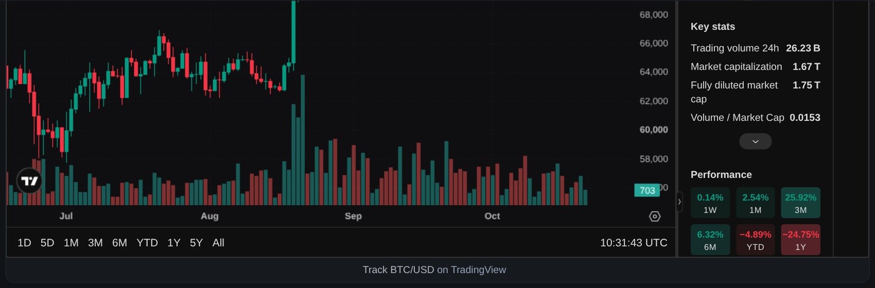 BTC/USD price chart with key stats